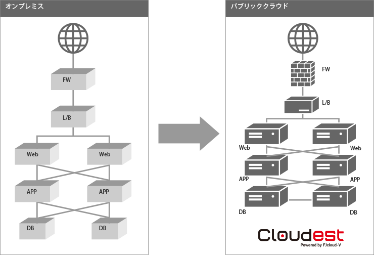 パブリッククラウドご利用の構成と見積り例（ご参考）