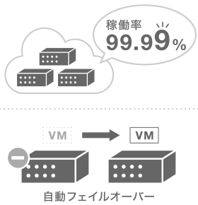 【図】自動フェイルオーバー